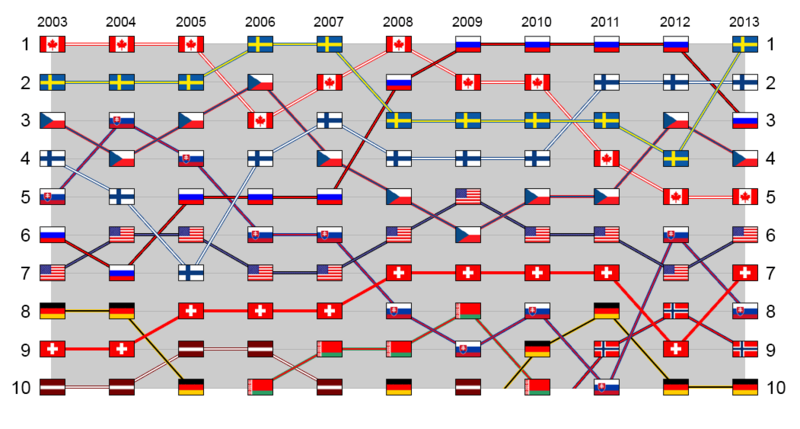 File:IIHF World Ice Hockey Ranking between 2003 and 2011.png
