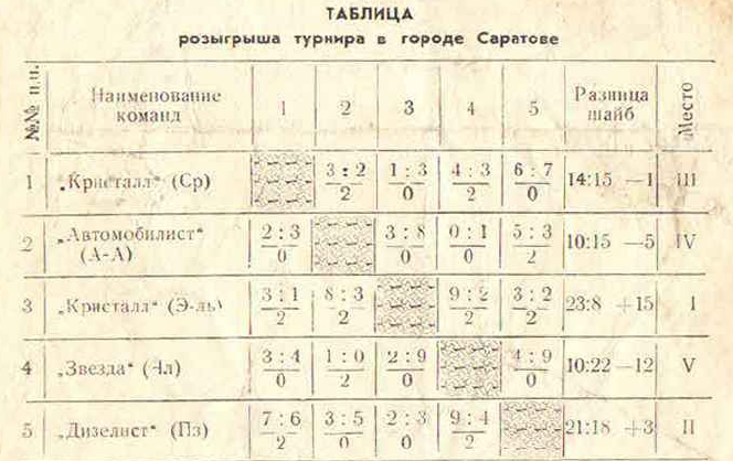 File:1970 Saratov Tournament.png