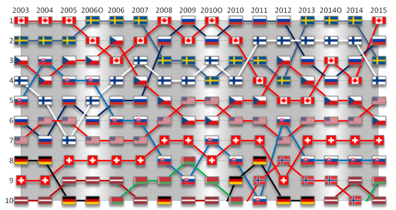 File:IIHF World Ice Hockey Ranking between 2003 and 2014.png