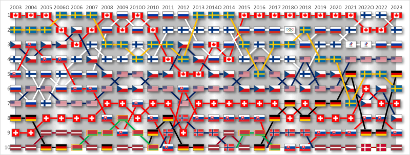 File:IIHF World Ice Hockey Ranking graph from 2003.png