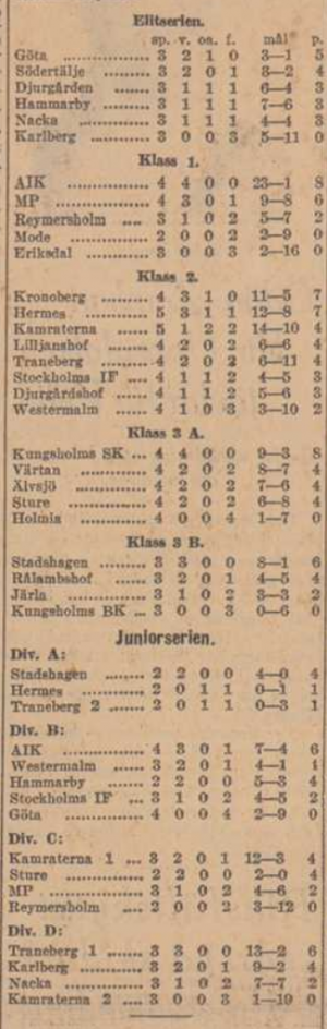 1930 Swedish standings.png