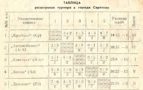 1970 Saratov Tournament.png