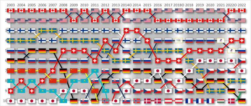 File:IIHF Women's World Ice Hockey Ranking.png