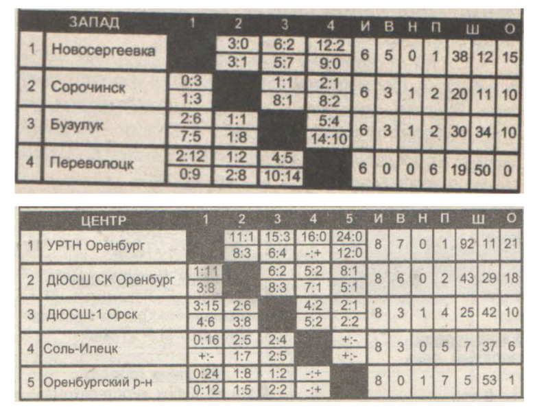 File:2005 Orenburg.png