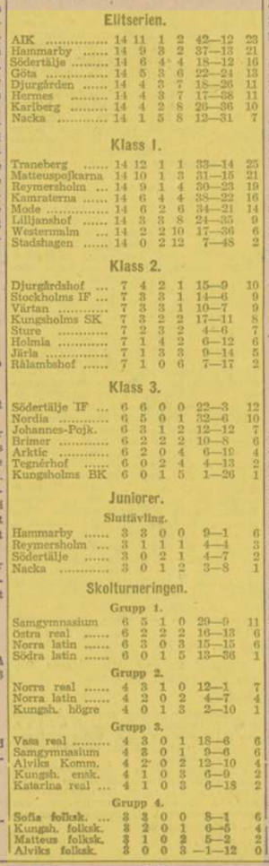 1932 Swedish standings.png